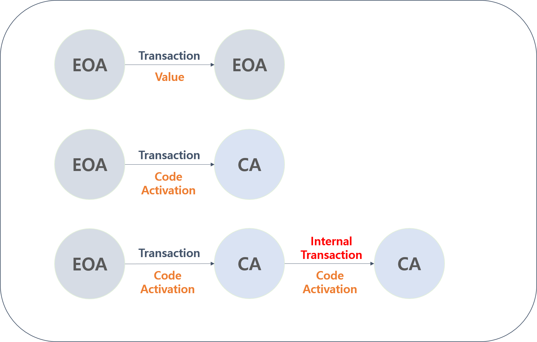 이더리움 회원가입!? EOA 계정에 관한 개념정리. — Steemit