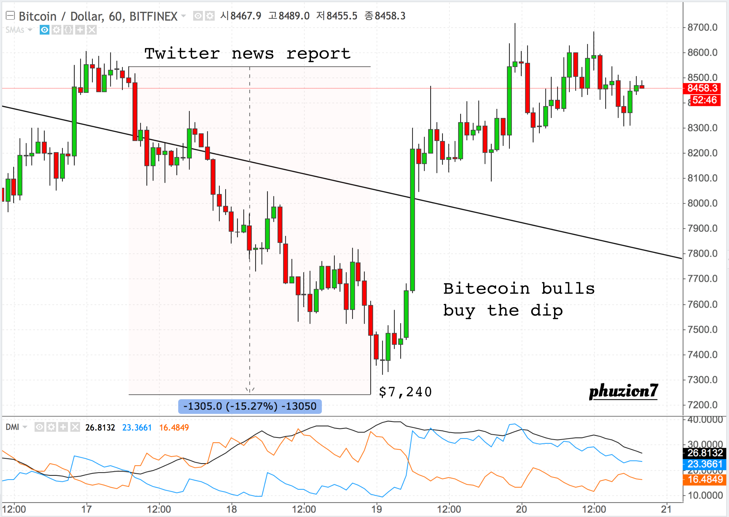 로그 차트로 본 비트코인 가격의 역사; 2020년 비트코인 예측 — Steemit
