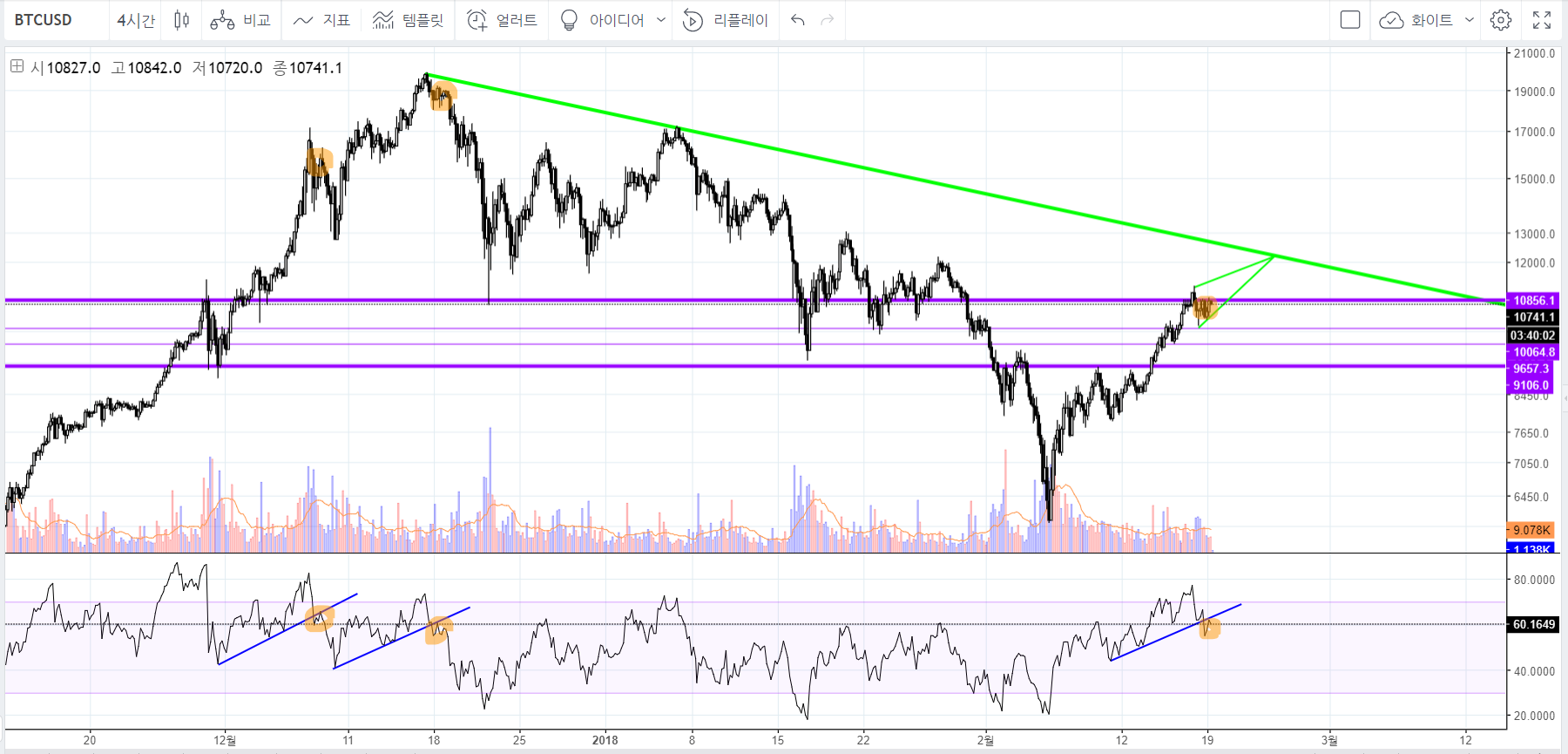비트코인(BTCUSD): 고점 신호 — Steemit