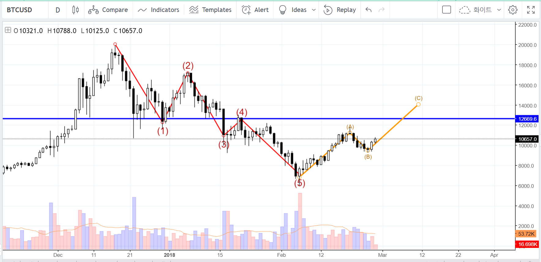 비트코인(BTCUSD): 휩쏘(BULL TRAP)의 가능성 — Steemit