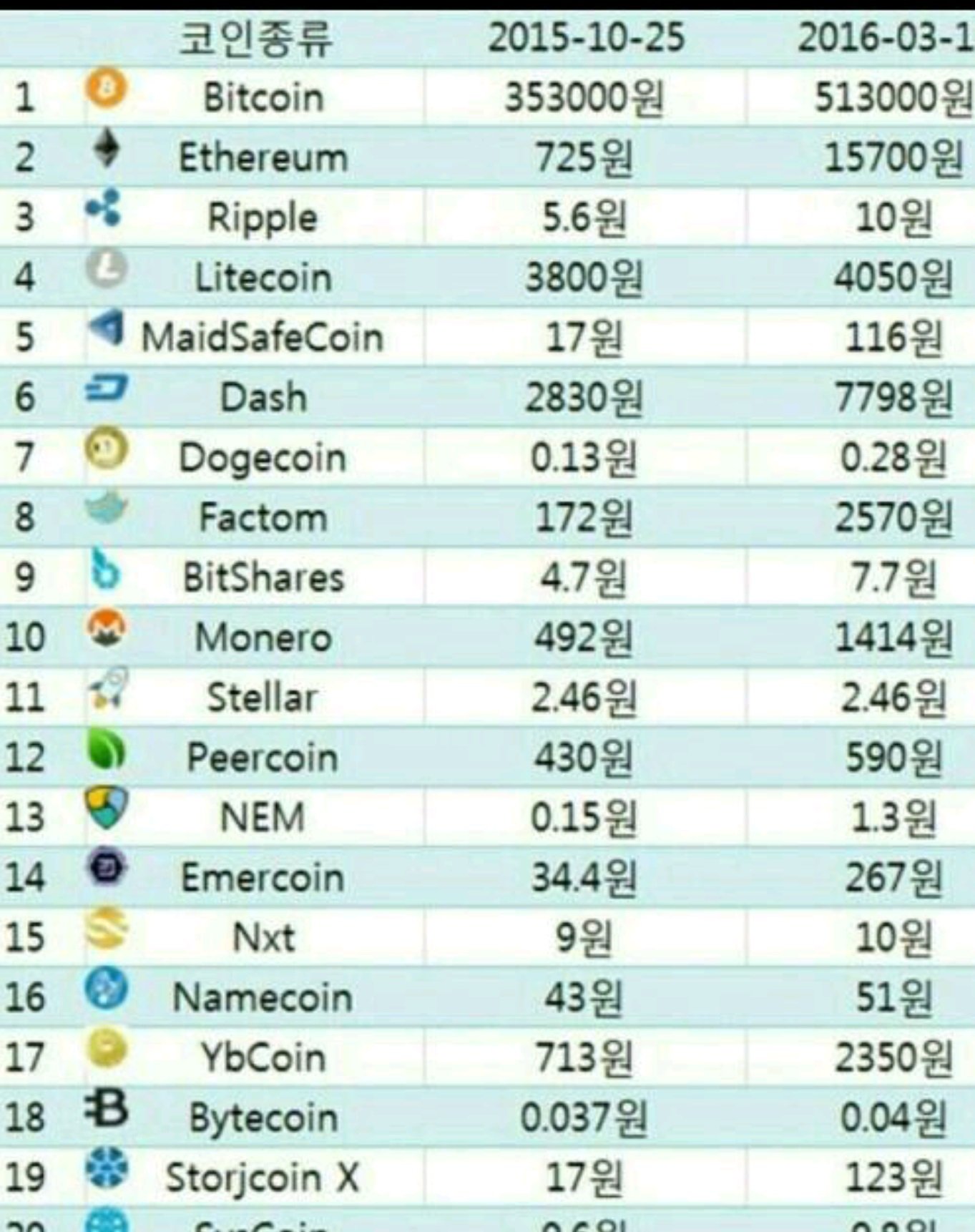 쫄지마! 15년, 16년의 주요 코인들의 시세와 지금 - 너무 급하게 보지말자 ! — Steemit