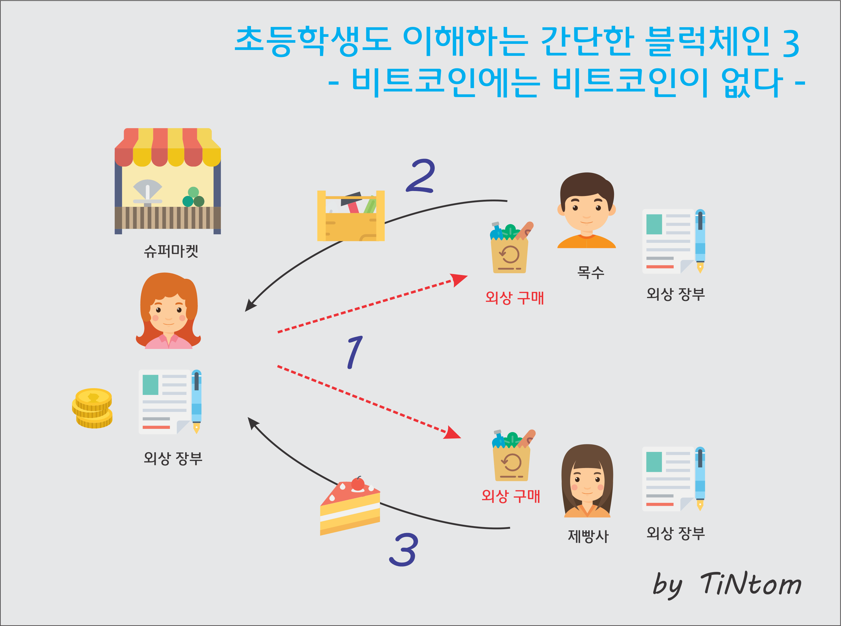 초등학생도 이해하는 블록체인 3 – 비트 코인 에는 비트 코인이 없다. — Steemit