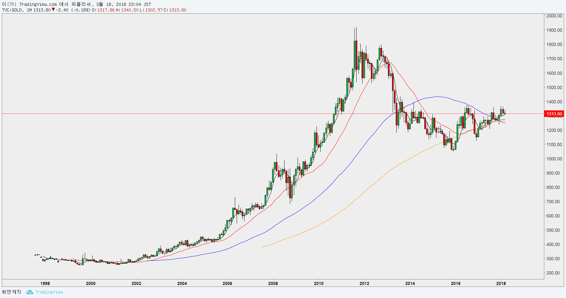 금과 비트코인 차트 비교 — Steemit
