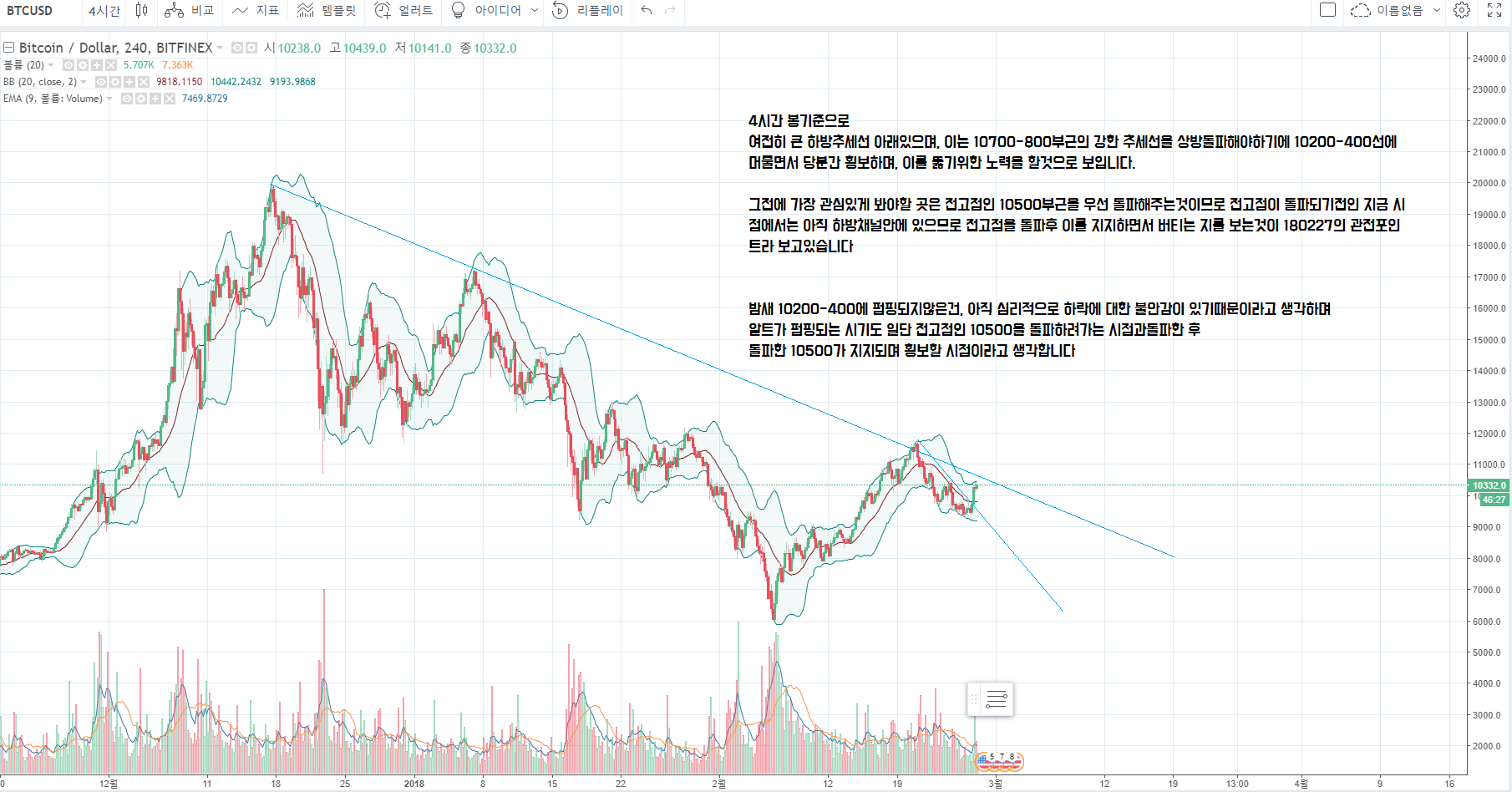 180227 8:00 AM 새벽장동안 시황분석 및 개미털기시나리오 (5분, 4시간추세, 일봉캔들) — Steemit