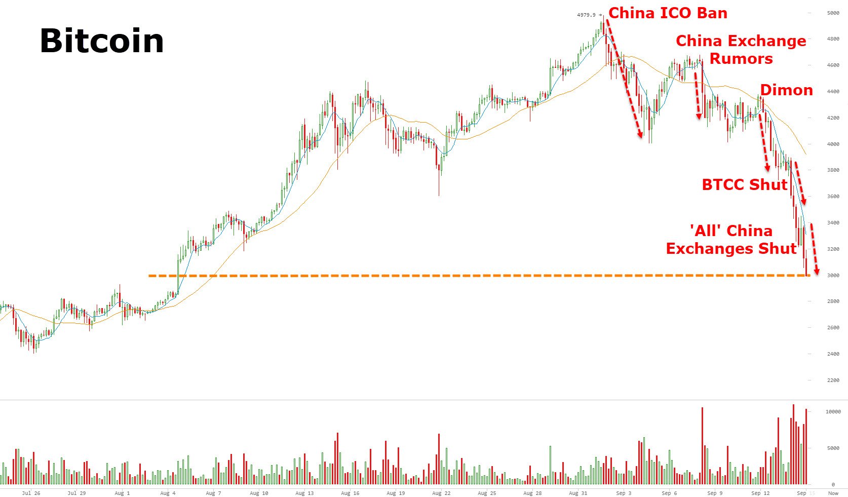 암호화폐시장 드디어 종말.... — Steemit