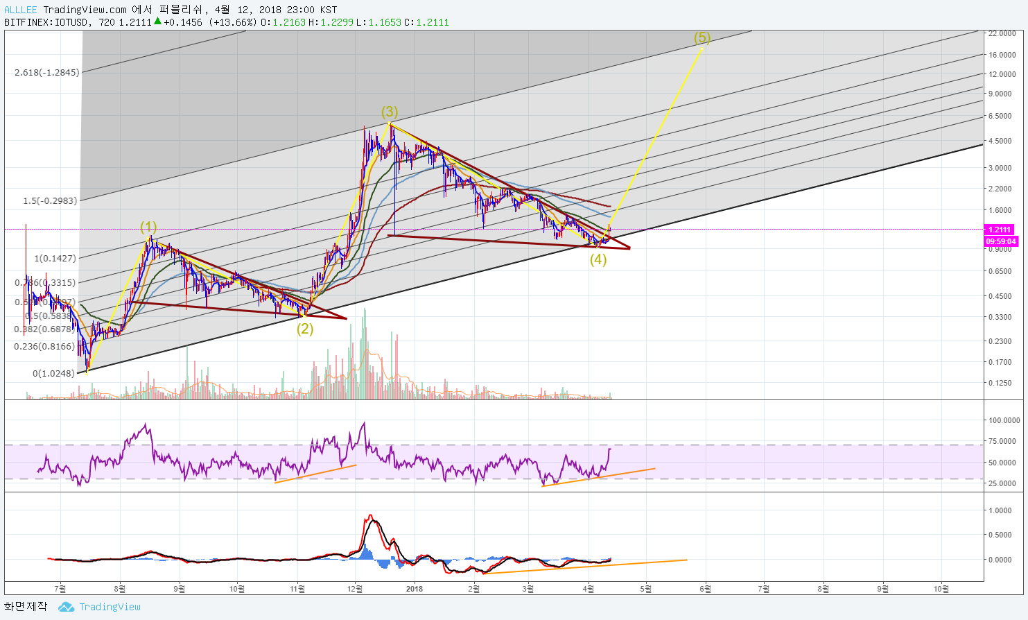 IOTA/USD ] - LOG CHART ! @아이오타 @ 로그차트 @ 엘리엇파동 @피보나치채널 — Steemit