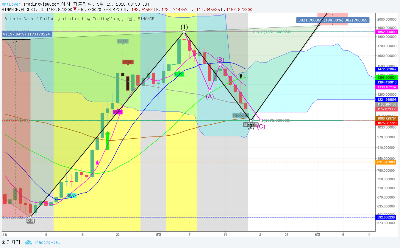 BCH 비트코인 캐시 차트 분석 — Steemit