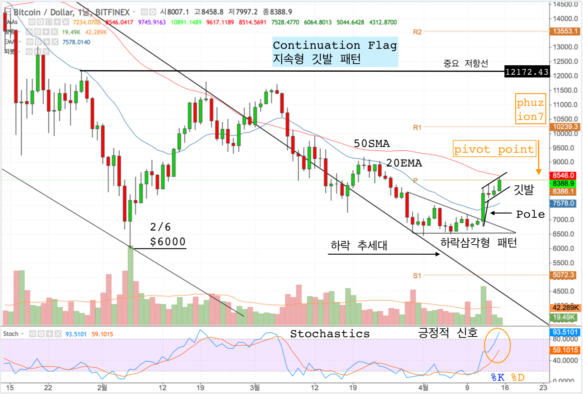투기의 역사; 비트코인 마침내 바닥을 치다? — Steemit