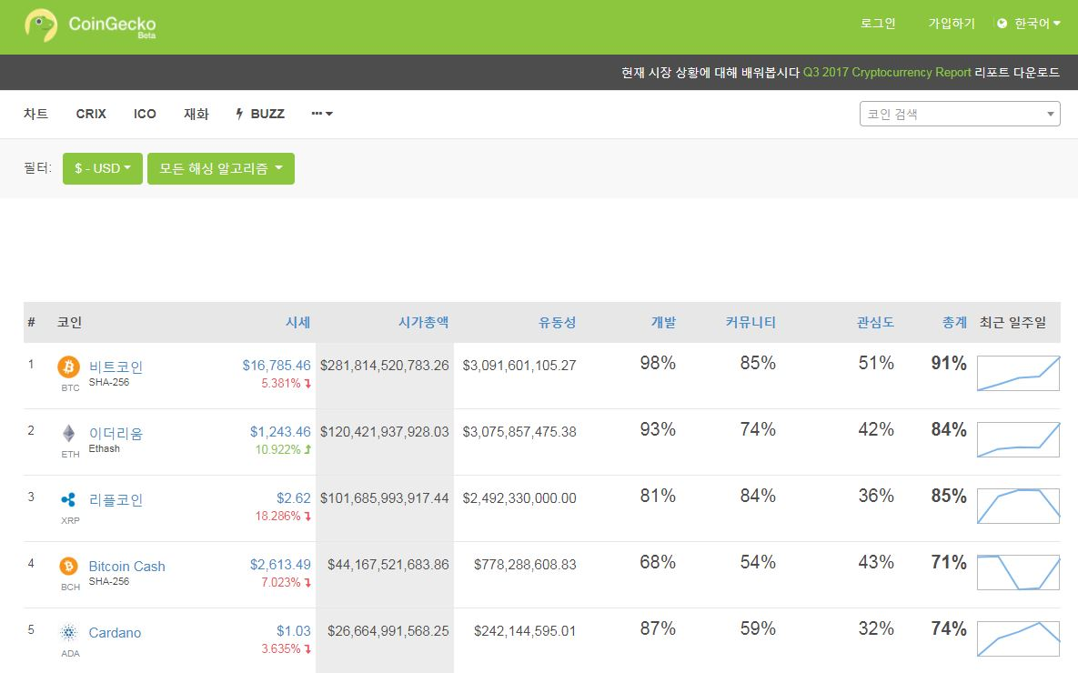 가상화폐 초보를 위한 분석 사이트 정보 , 코인 순위 , 거래량 , 차트 , 트레이딩 분석 정보 — Steemit