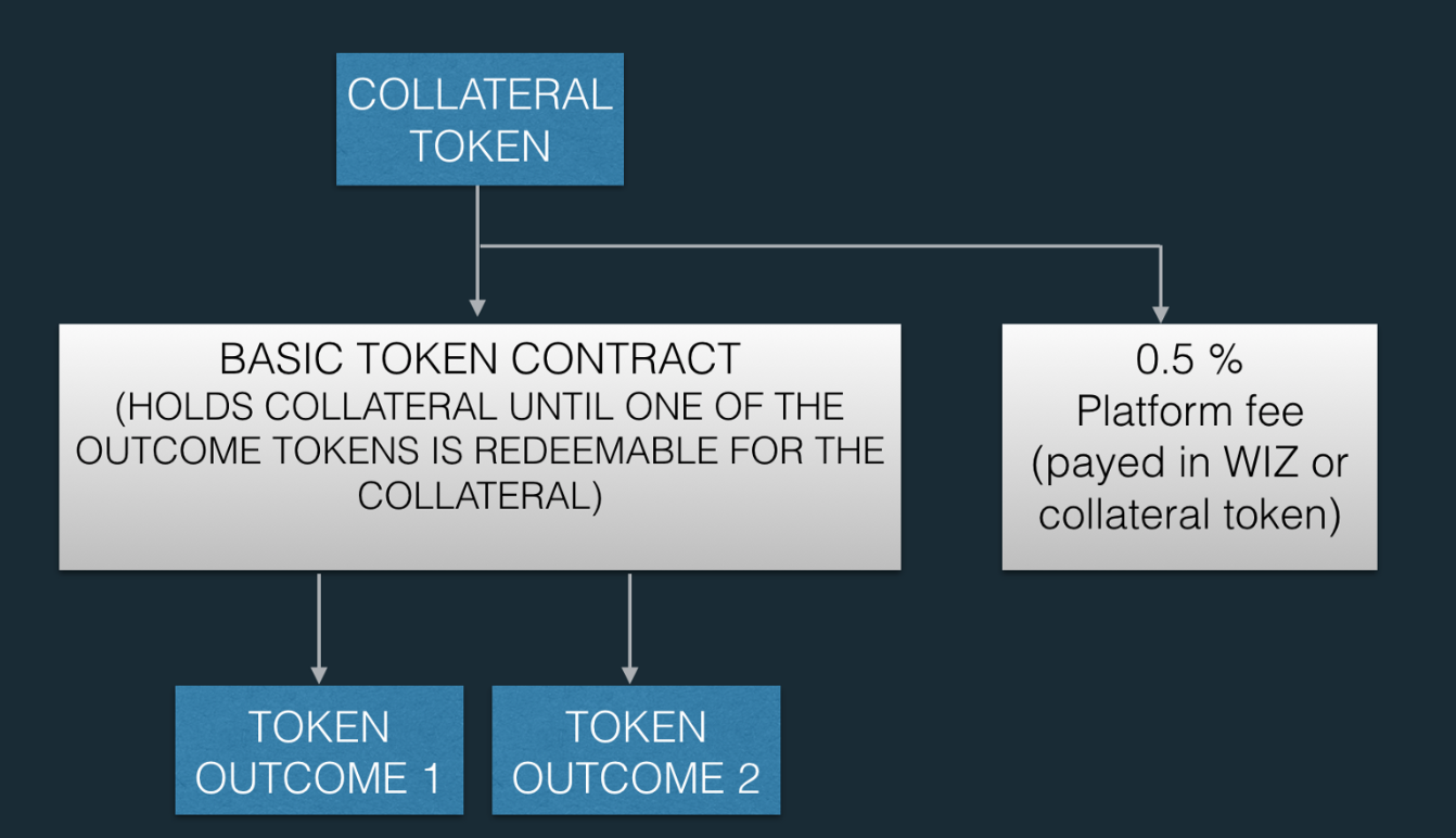 알트산책] 노시스(Gnosis) 미래예측? 너의 미래가 궁금하다! (GNO 코인) — Steemit
