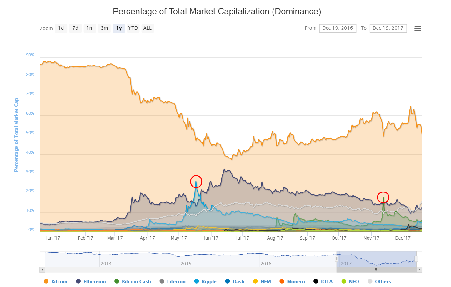 폭발적인 암호화폐 마켓캡 변화 — Steemit