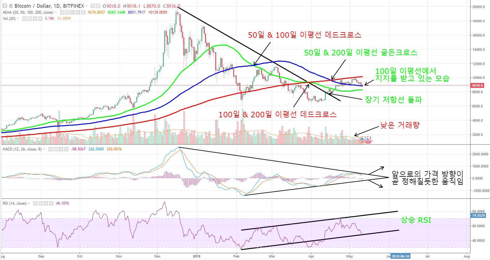 현재 암호화폐 시장 상세 분석, 우리는 지금 어디로 가고 있는가? — Steemit