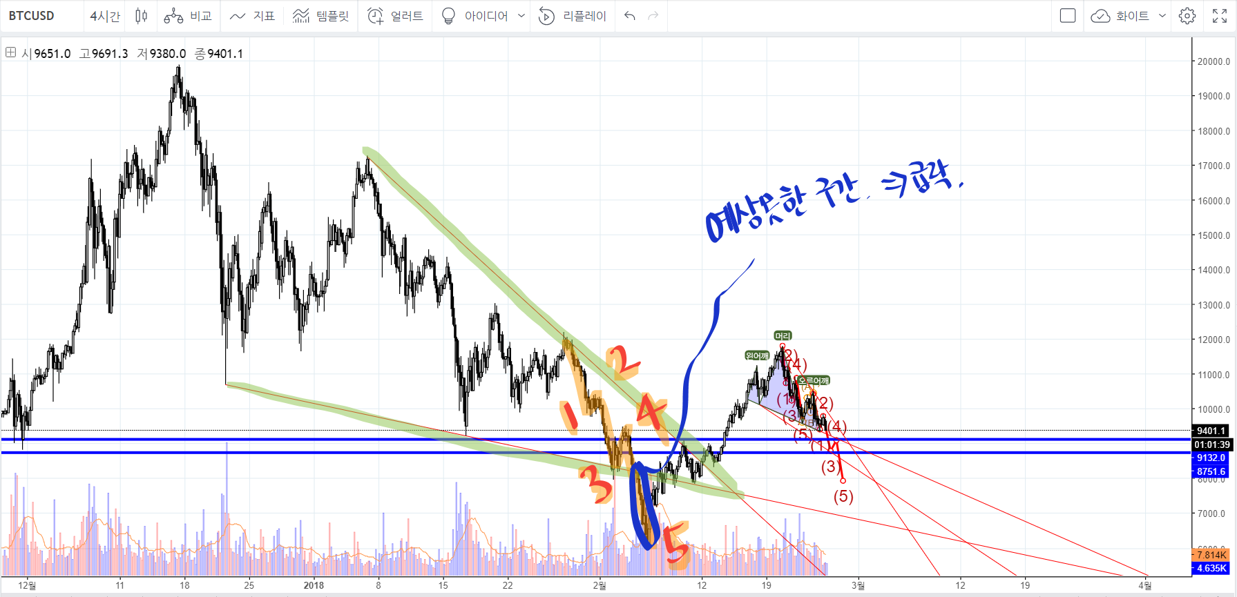 비트코인(BTCUSD) : 웨지패턴 프랙탈, 다른 심리상태. — Steemit