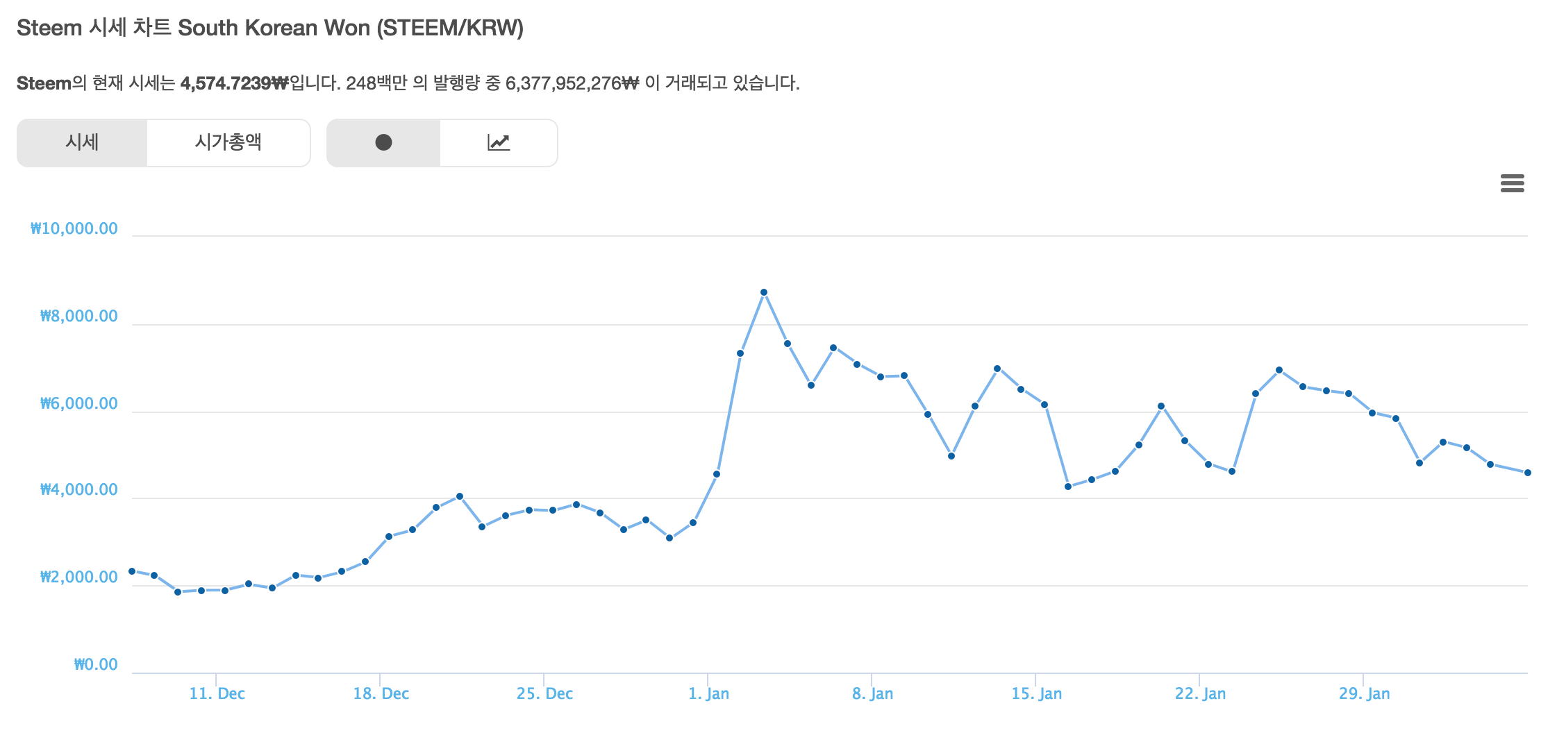 스팀잇이 창작자에게 주는 기회(2) - 한계편 — Steemit
