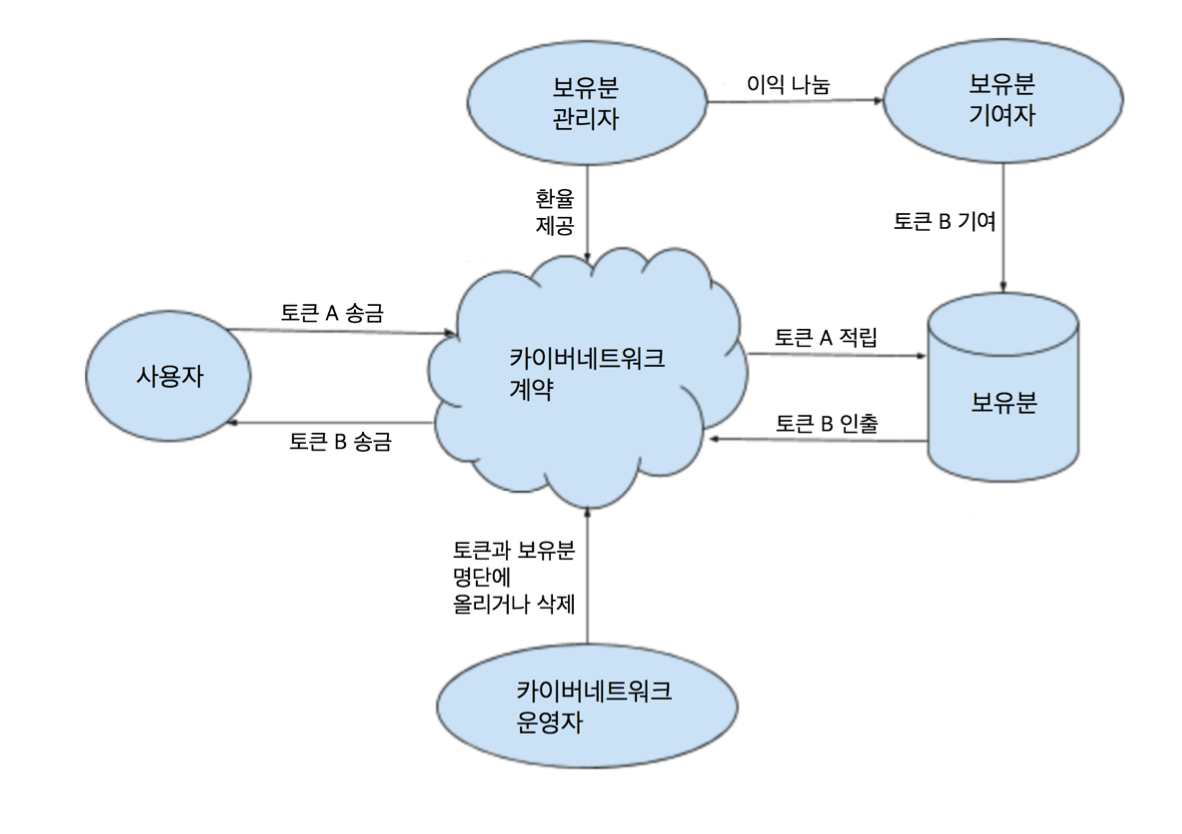 커피아재] 탈중앙화 거래소, 카이버네트워크(KNC)와 제로엑스(0x,ZRX)에 대한 이야기. — Steemit