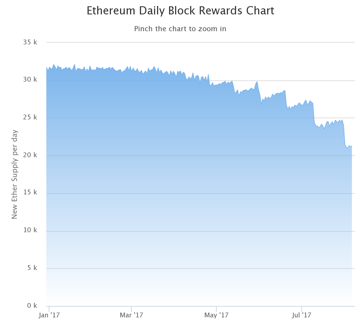이더리움 블록타임이 21초대로 진입했습니다 — Steemit
