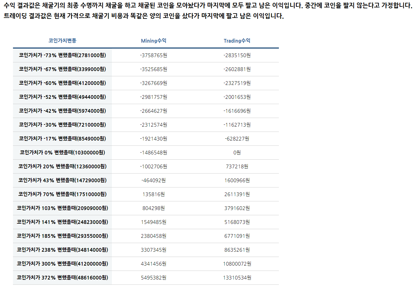 크립토 채굴(Mining)의 수익성에 관한 고찰 — Steemit