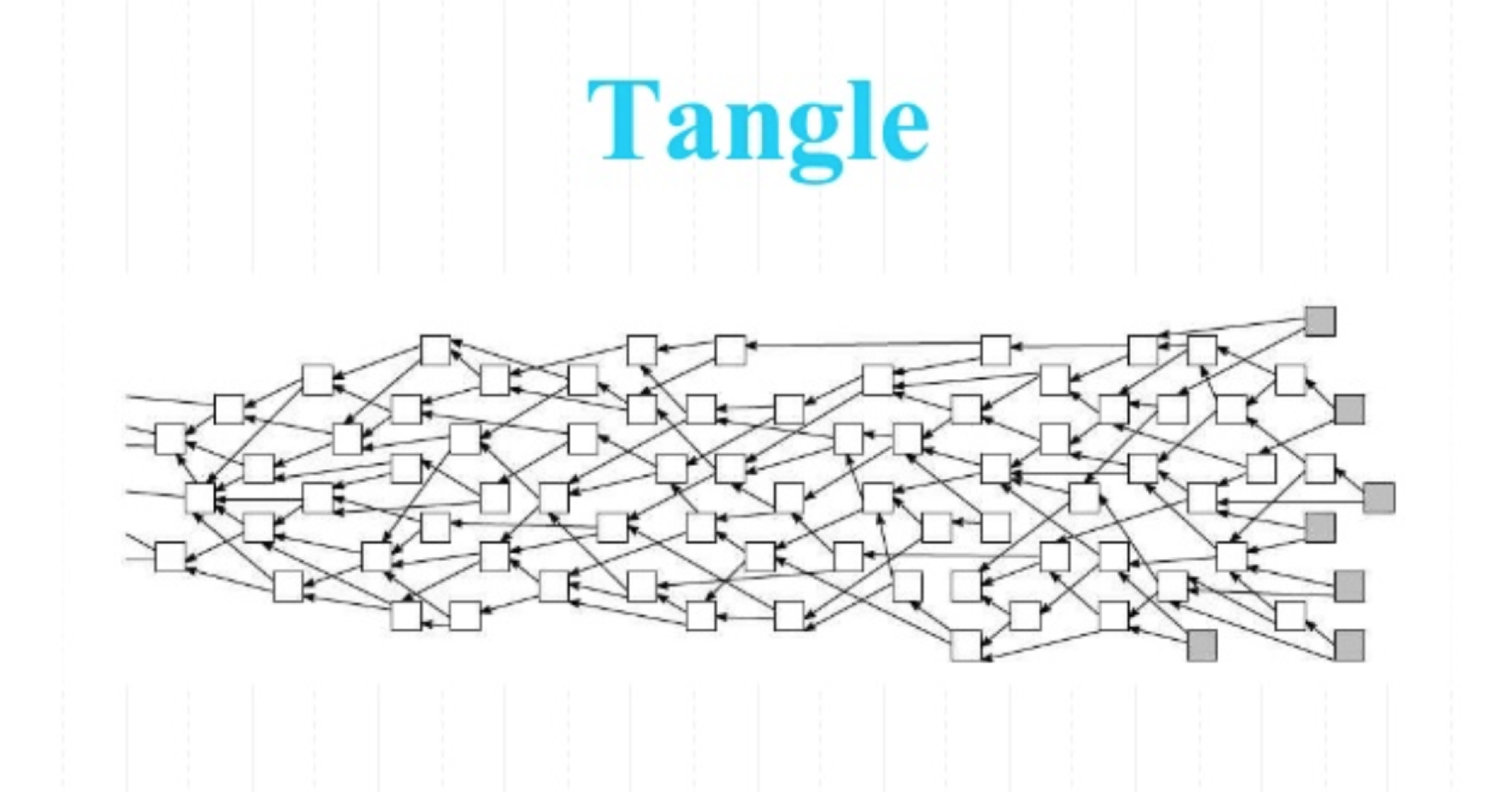 블록체인 = 가상화폐??? 댓츠 노노!!! IOTA의 Tangle (탱글)이란? — Steemit
