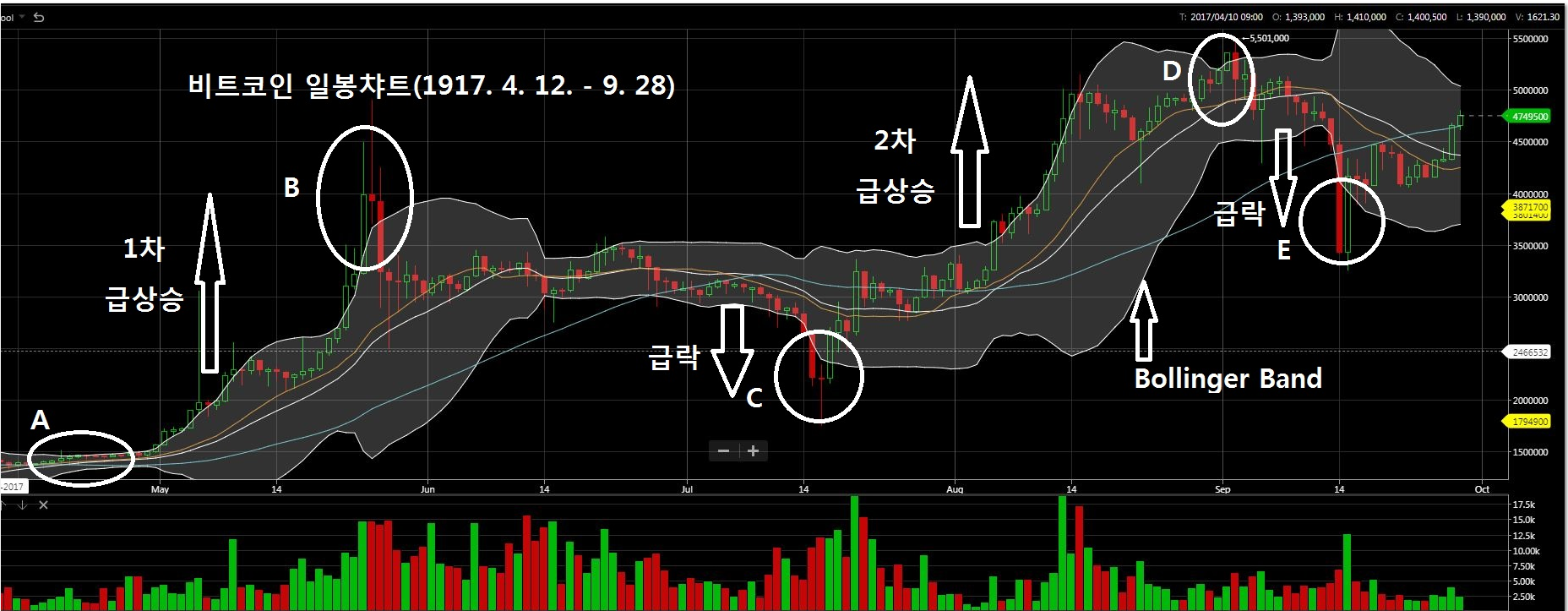 비트코인의 당면한 문제와 최근 일봉 Chart분석 — Steemit