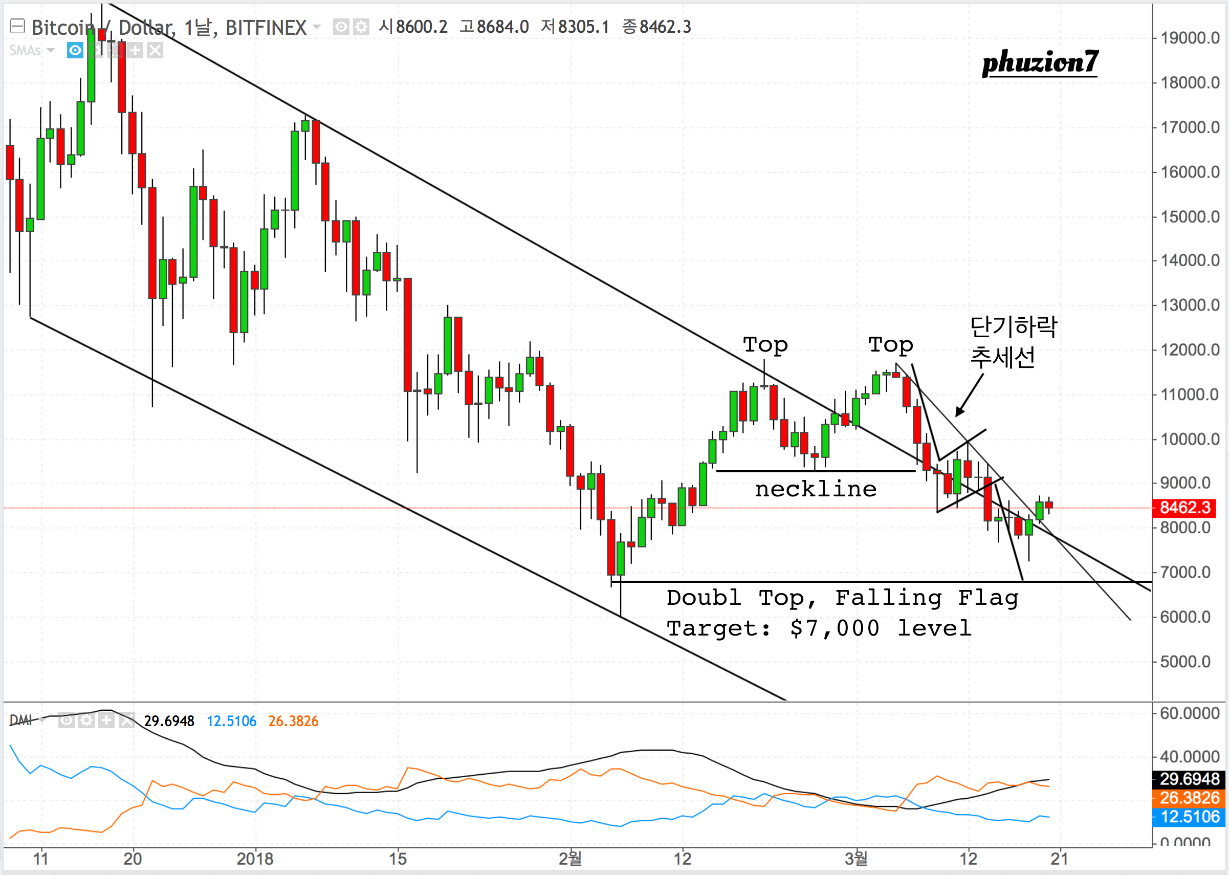 로그 차트로 본 비트코인 가격의 역사; 2020년 비트코인 예측 — Steemit