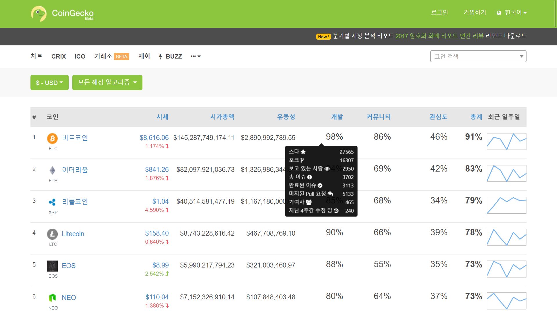 개발자의 시선으로 12366% 수익 날 코인을 찾는 방법 — Steemit