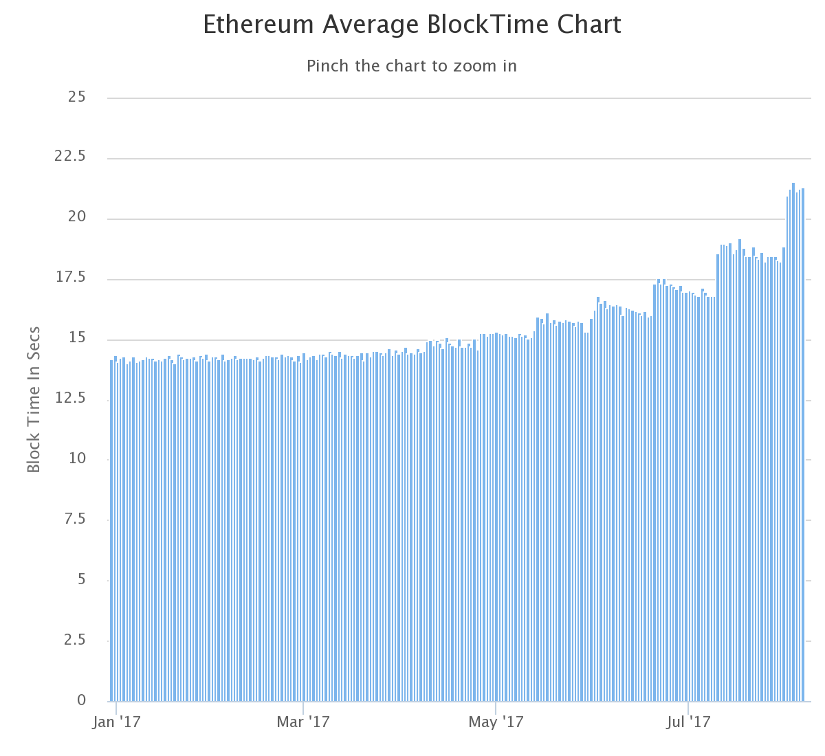 이더리움 블록타임이 21초대로 진입했습니다 — Steemit