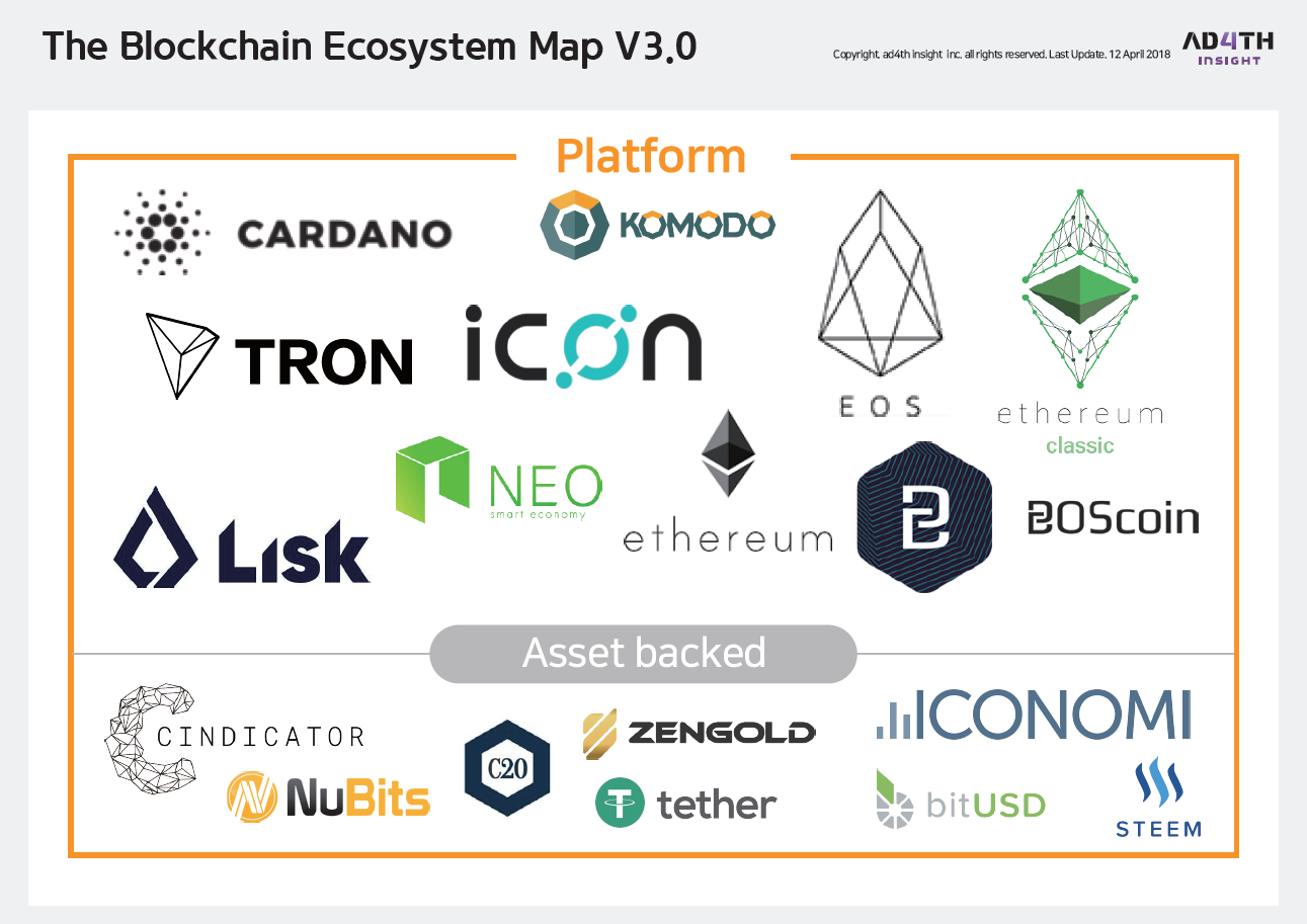 블록체인 비즈니스 생태계 지도(The BlockChain Ecosystem Map) V3.0 — Steemit