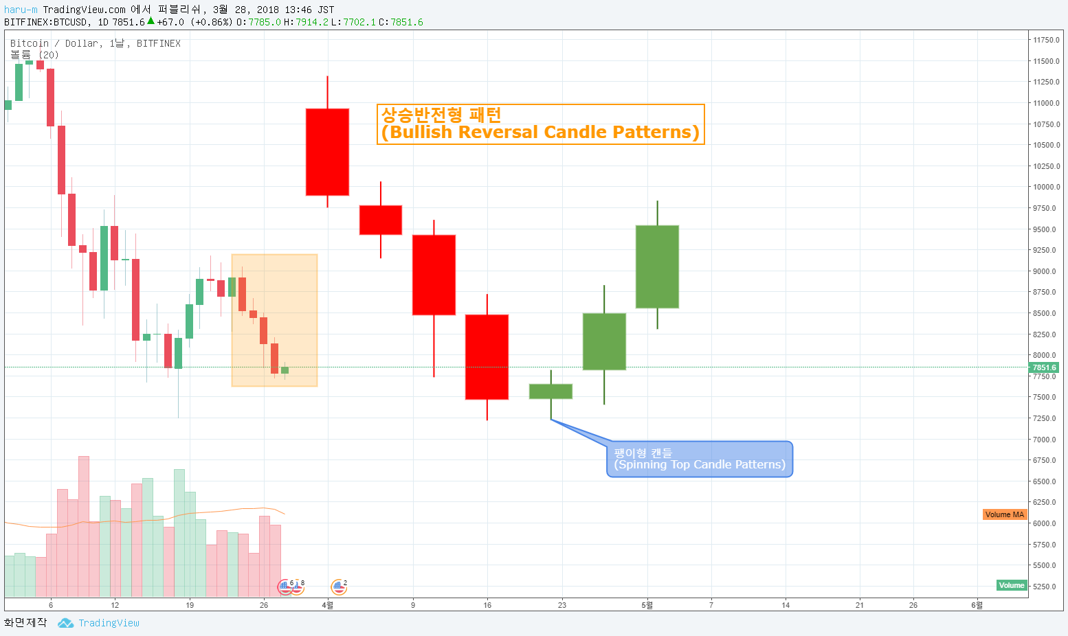 실시간 분석 3월28일 비트코인 상승반전형 패턴 (Bullish Reversal Candle Patterns) 분석 — Steemit