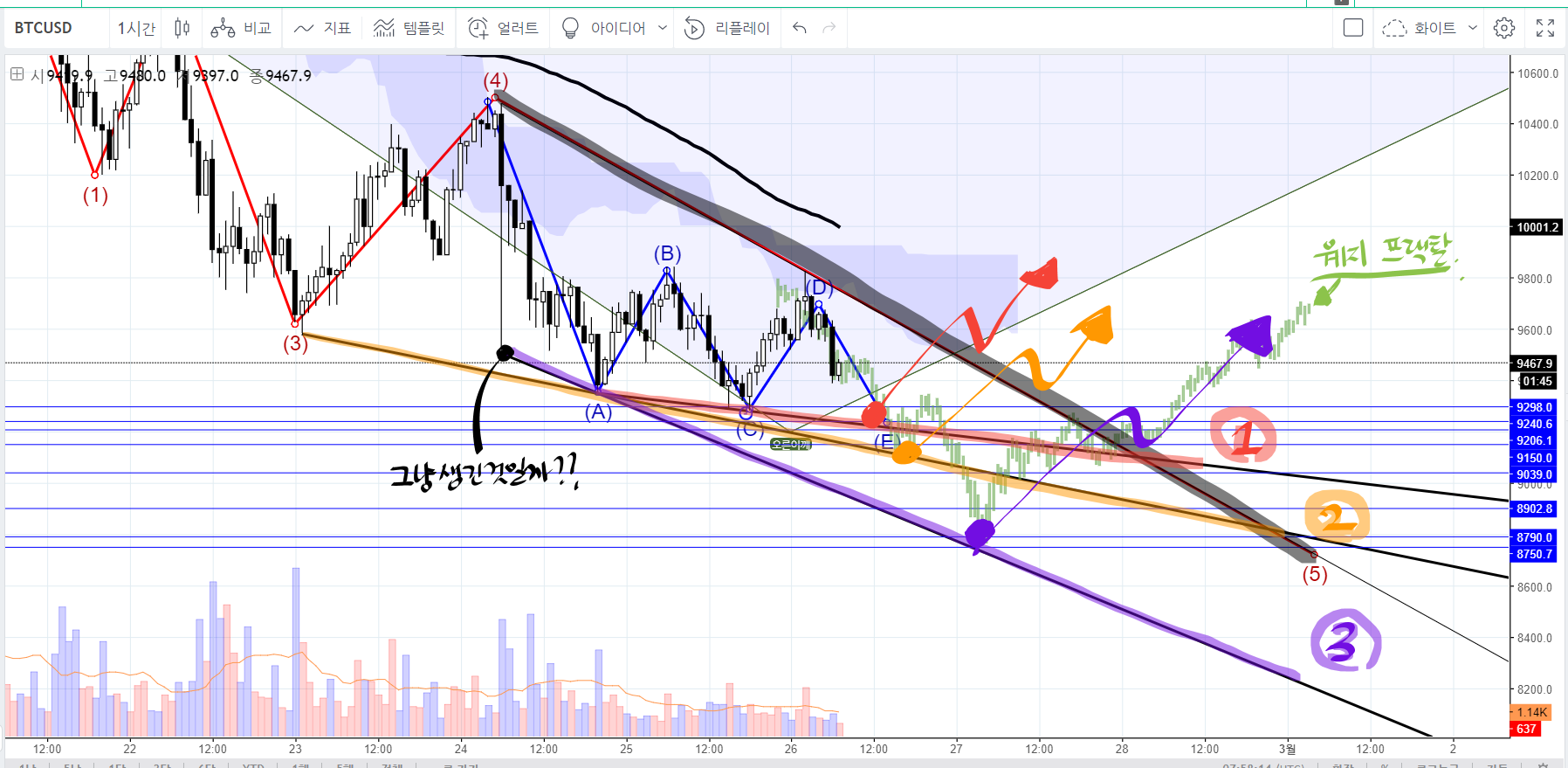 비트코인(BTCUSD) : 웨지패턴 시나리오 매수기준 — Steemit