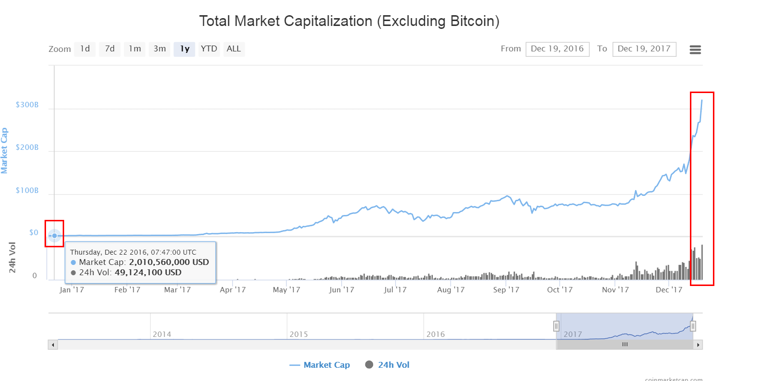 폭발적인 암호화폐 마켓캡 변화 — Steemit