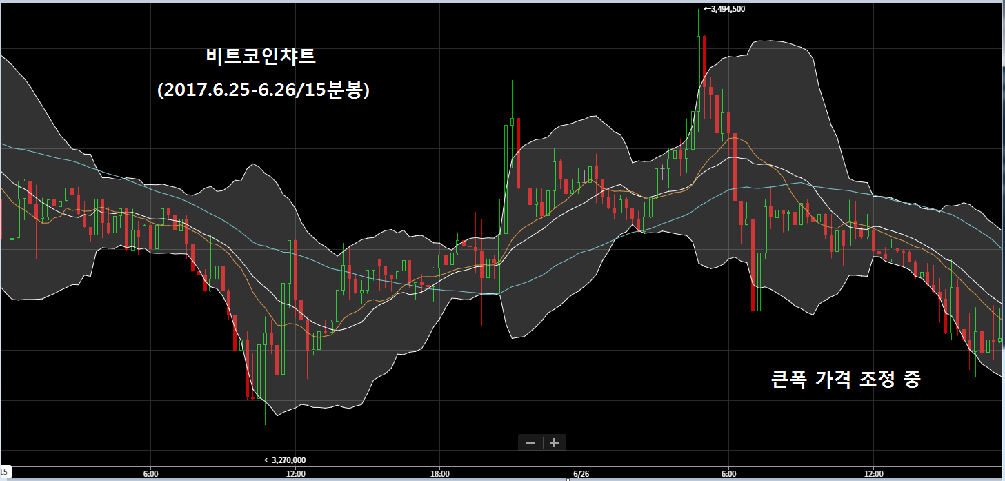 코인(주식)실전매매시 저점매수기법 — Steemit