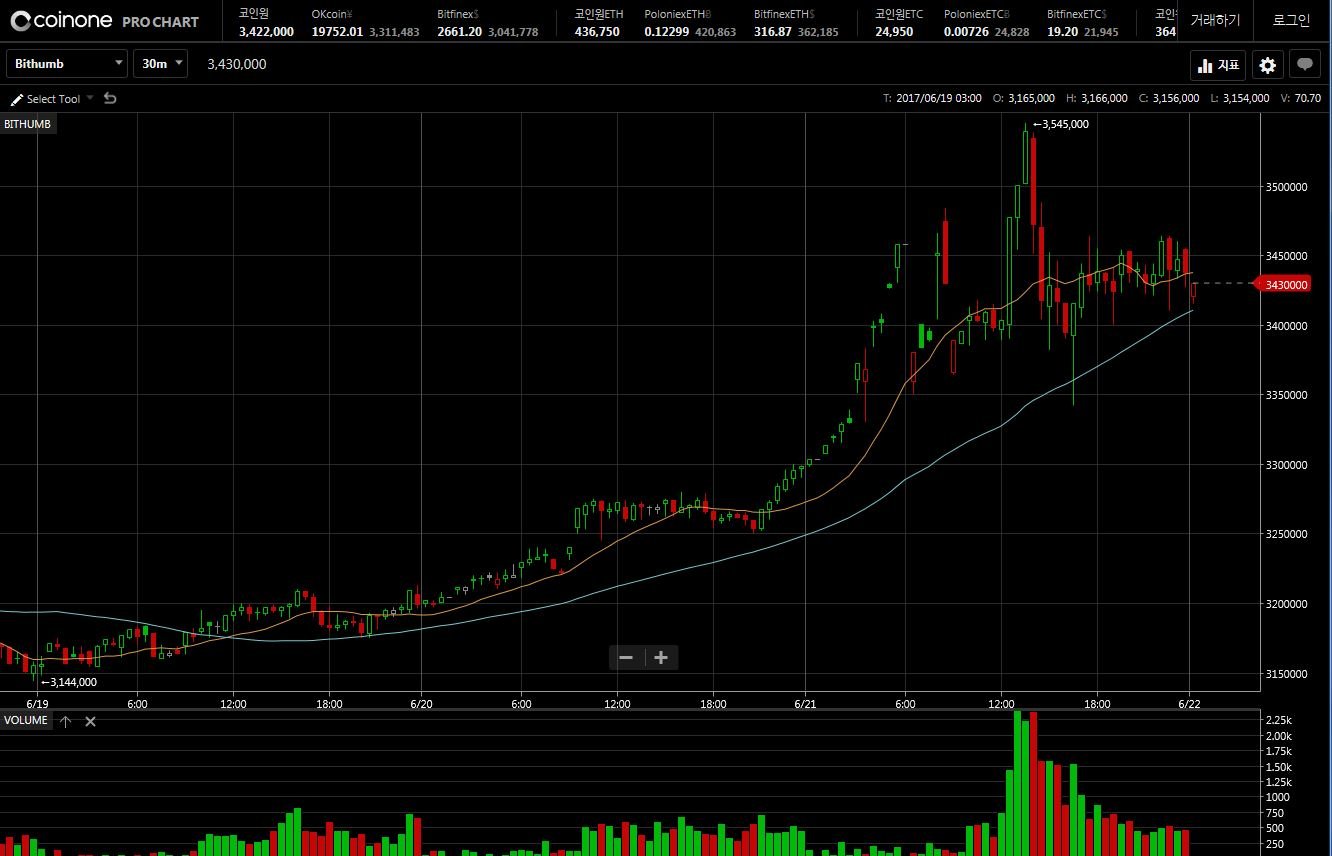 2017년 6월 21일 비트코인(bitcoin) 동향 (빗썸기준) — Steemit