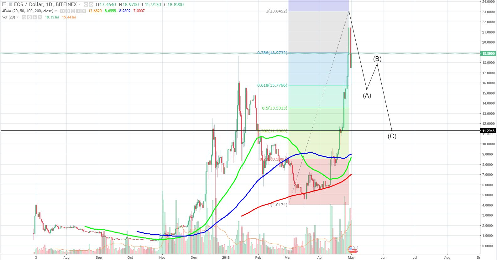 현재 시점에서 이오스에 대한 견해 및 가격분석 — Steemit