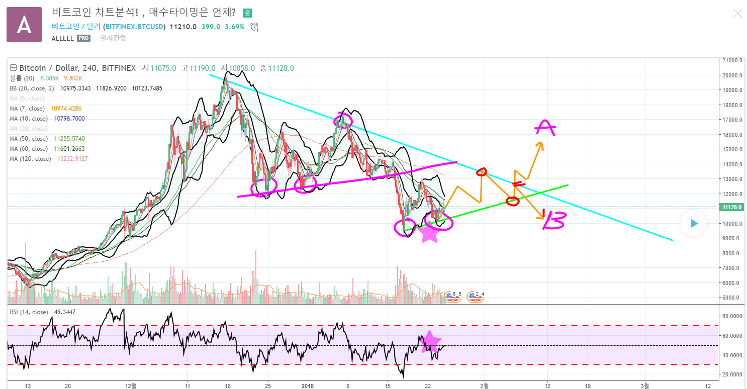 비트코인 차트 분석! 반등시점인가? 매수시점은 언제일까. — Steemit