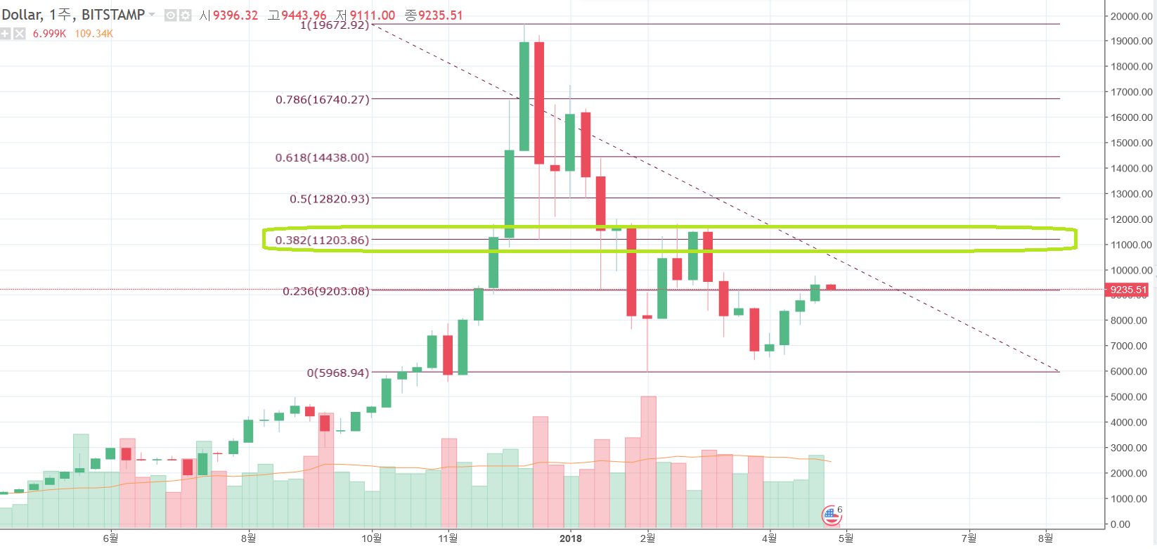 비트코인 폭락과 회복의 법칙 – 0.382의 마법 — Steemit