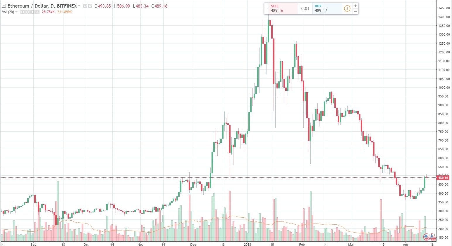 암호화폐시장의 반등? — Steemit