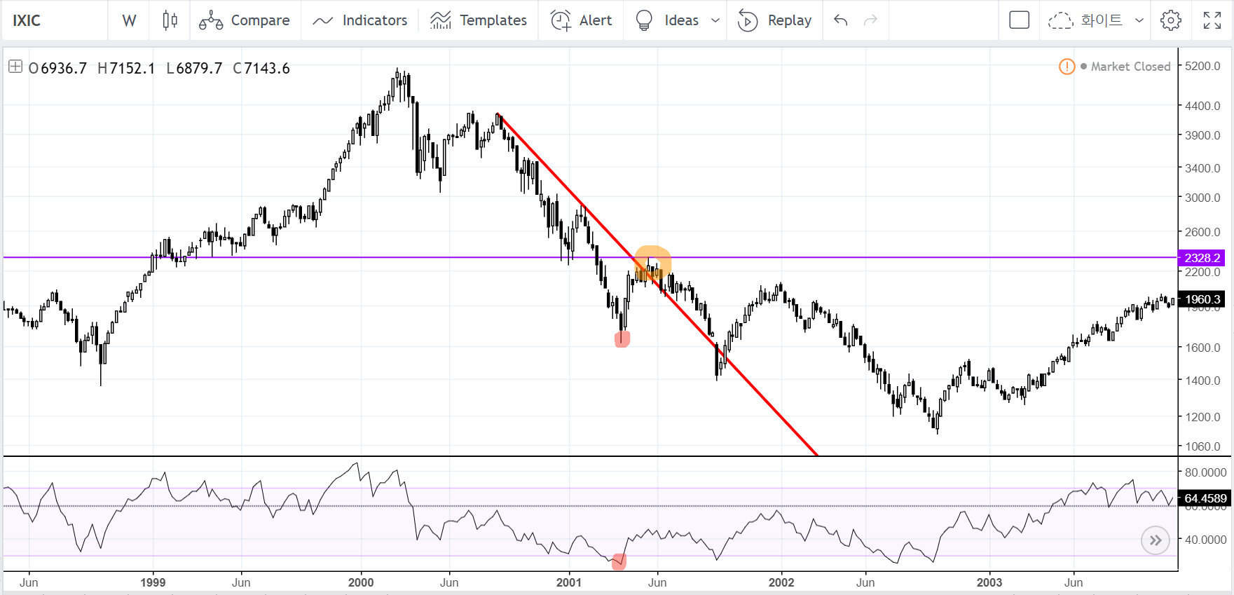 비트코인(BTCUSD) VS 나스닥(IXIC) — Steemit