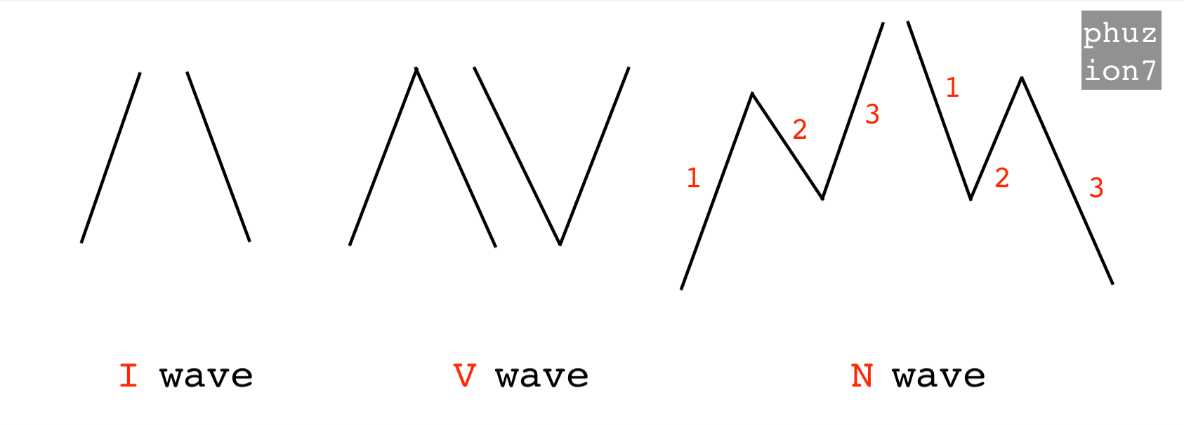 일목균형표 3부: 파동론과 수준론 ; 비트코인 분석 (Ichimoku and Bitcoin) — Steemit
