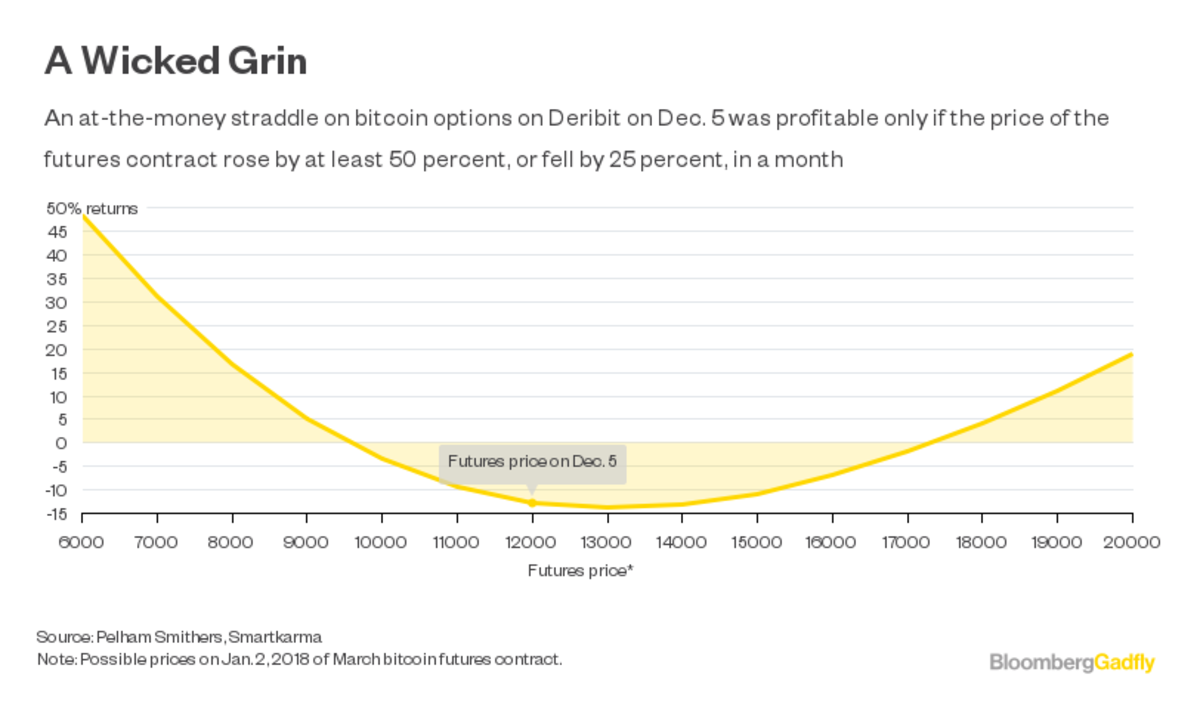 비트코인의 변동성을 길들일 수 있는 방법 - 비트코인 옵션 — Steemit