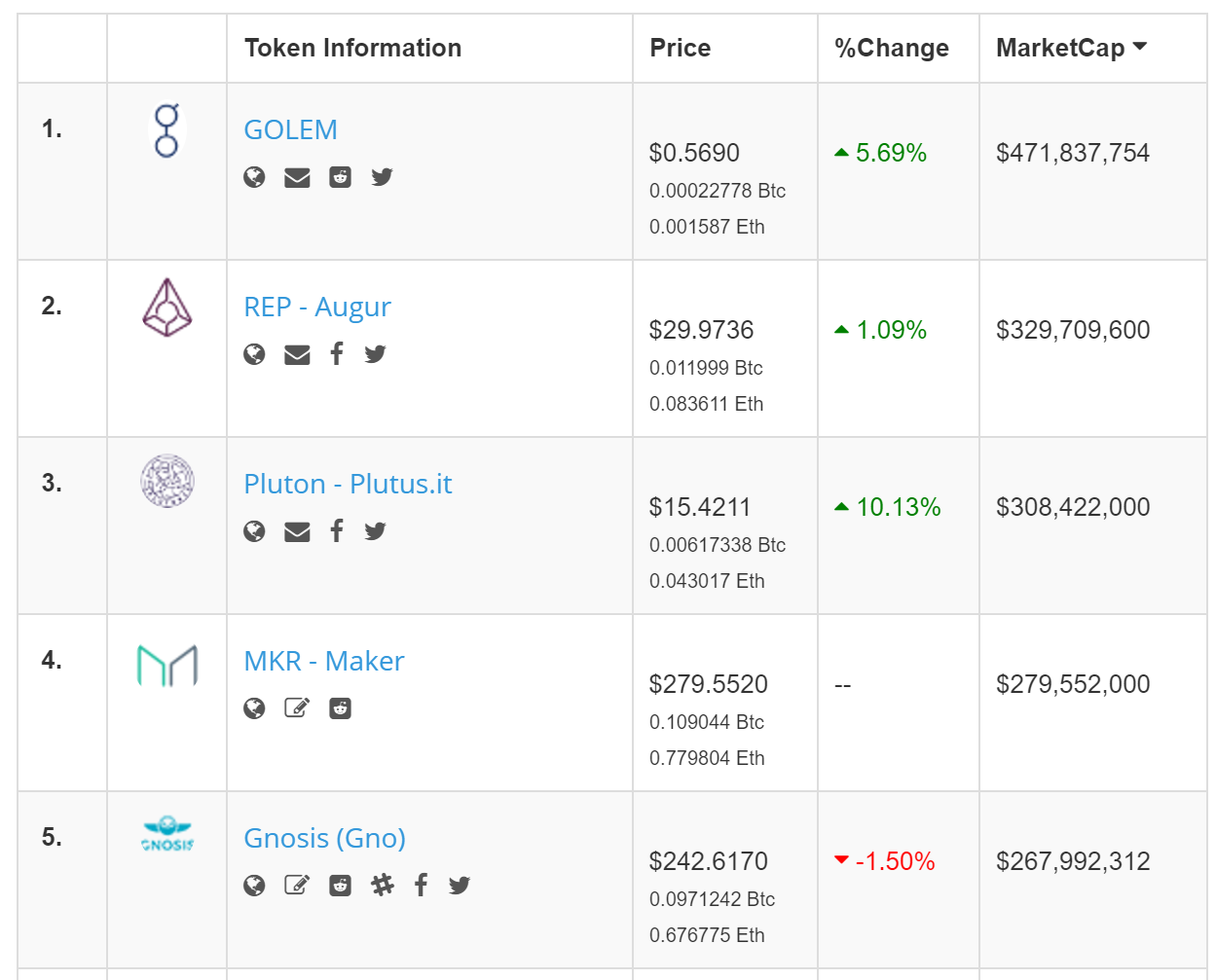 이더리움 기반 토큰 추천(?) 리스트 A Recommended List of Ethereum Based Tokens — Steemit