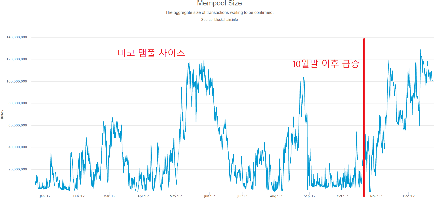 비트코인 폭락은 네트워크 처리 용량의 초과때문?? — Steemit