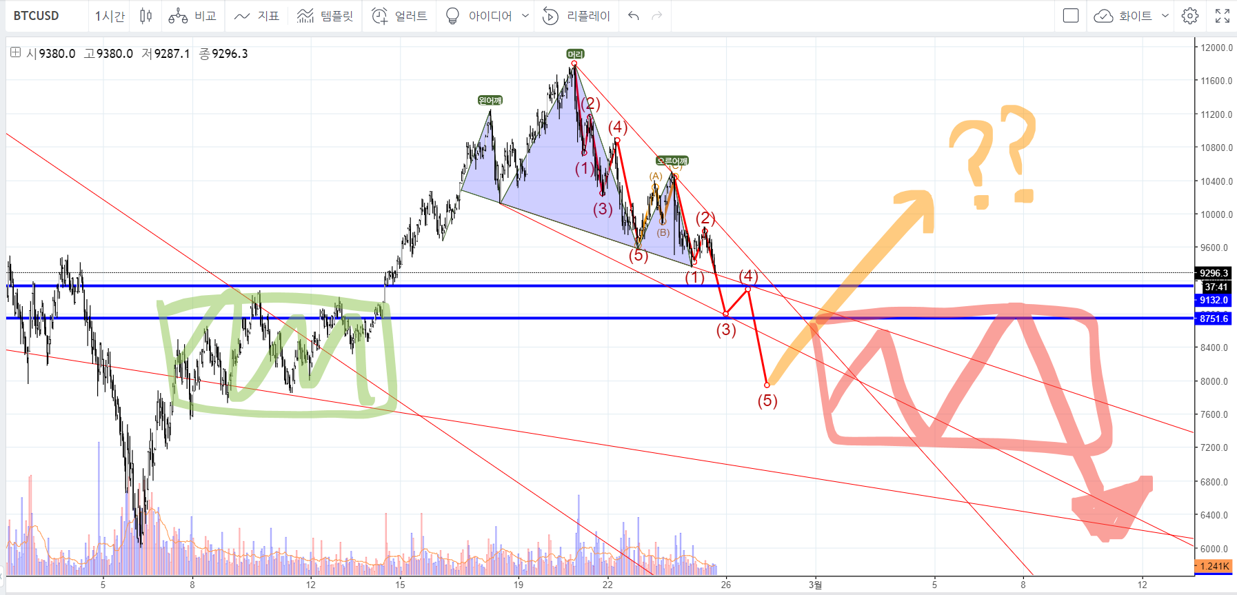 비트코인(BTCUSD) : 웨지패턴 프랙탈, 다른 심리상태. — Steemit