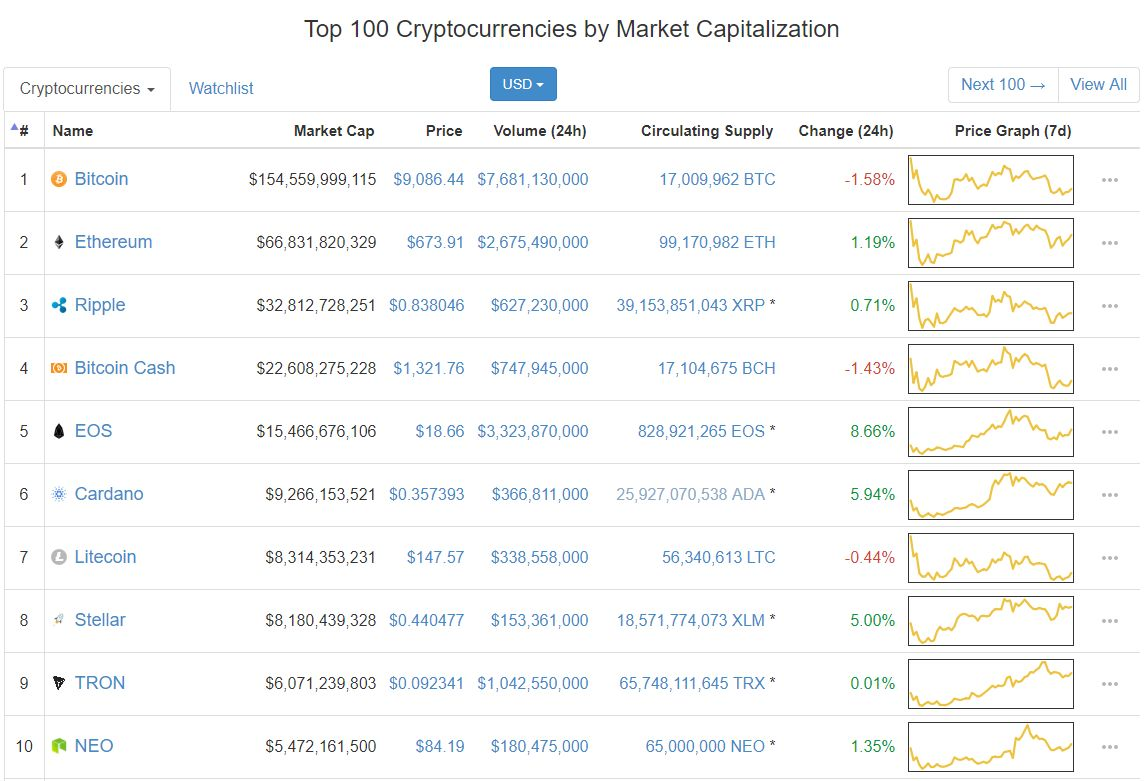 현재 시점에서 이오스에 대한 견해 및 가격분석 — Steemit