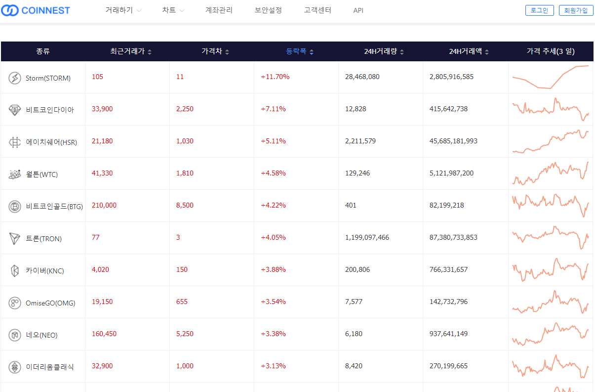 21편 한국의 암호화폐 거래소 주관적인 평가(빗썸,코인원,업비트,코인네스트,고팍스,코인링크) — Steemit