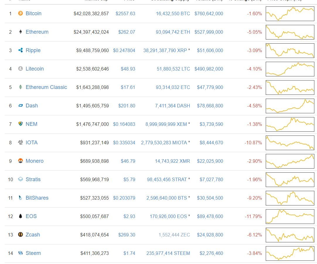Ripple] 오늘은 리플이 내려가는 군요. — Steemit