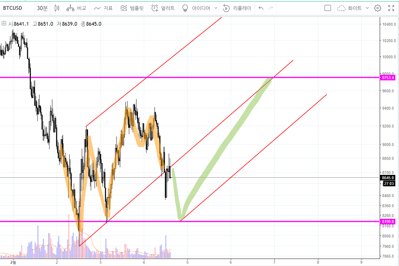 비트코인(BTCUSD) : 프랙탈이 맞을것인가? — Steemit