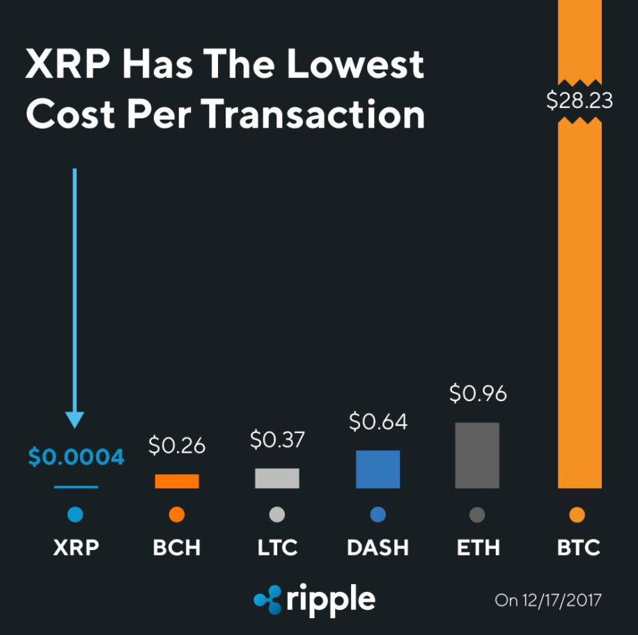비트코인의 몰락, 그리고 리플코인의 성공 — Steemit