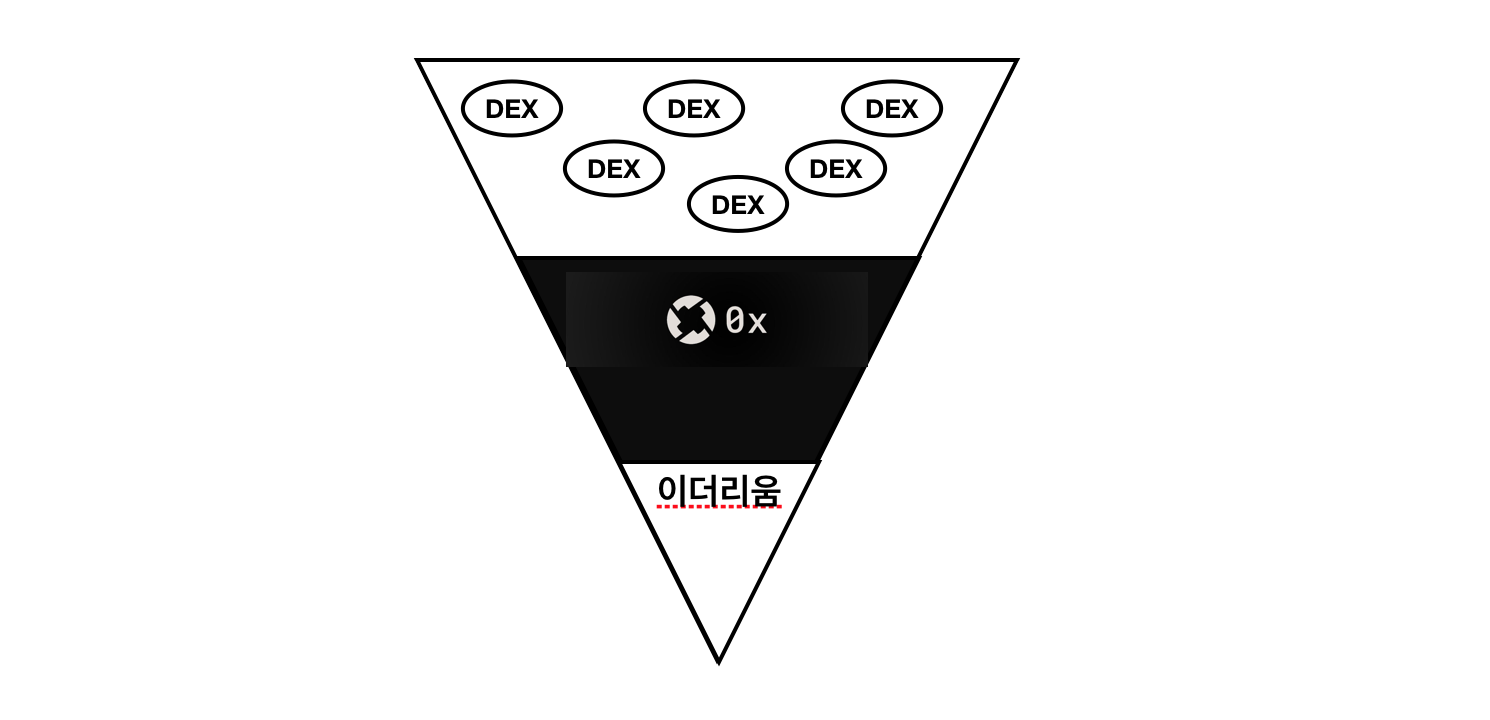 알트산책] DEX시리즈 - (2) 0x(제로엑스) , 누구나 DEX를 만들 수 있어! (zrx 토큰) — Steemit