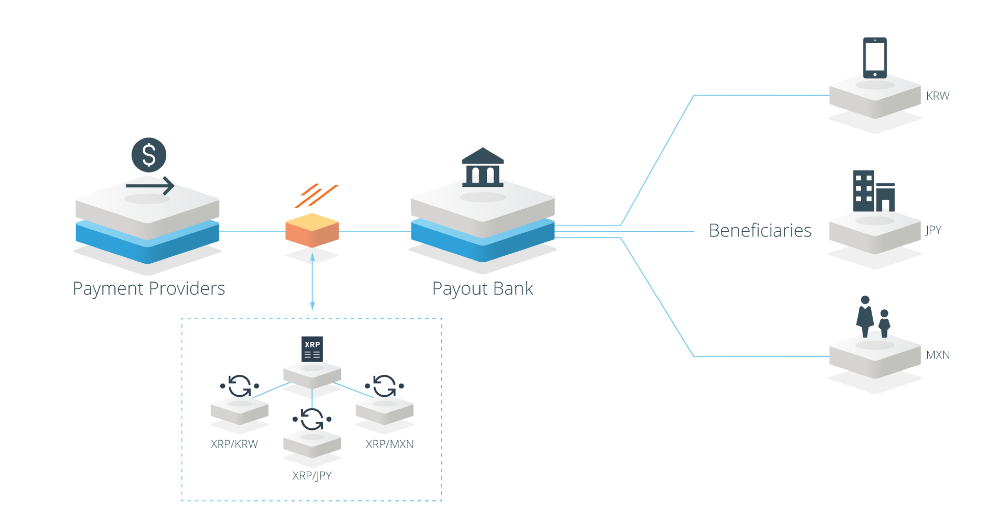 팩트체크2) XRP, Xrapid 의 성공적인 크로스 보더 송금 파일럿 테스팅, 결국 선택은 SEC의 몫인가? — Steemit