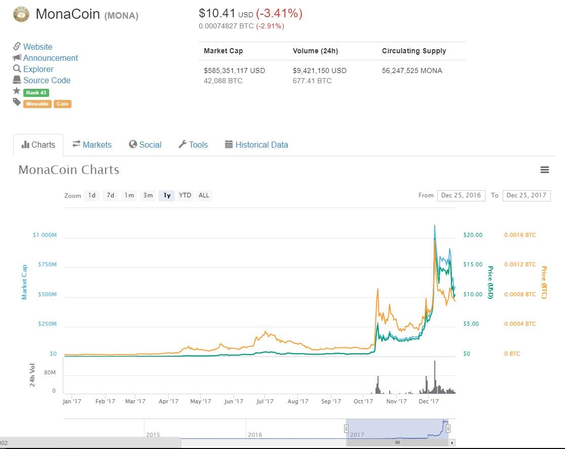 EN][JP][EN] Monacoin from Japan, 일본최초의 가상화폐 모나코인분석, 日本発モナコインから学びたい点 —  Steemit